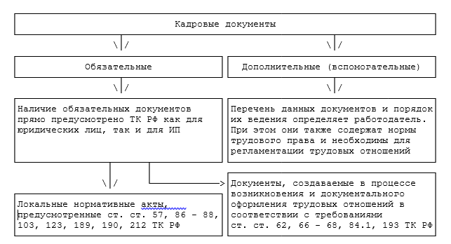 Кадровые документы